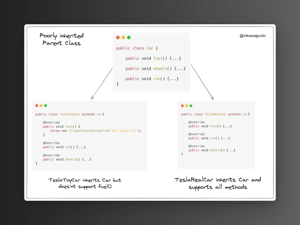 Violating Liskov Substitution Principle