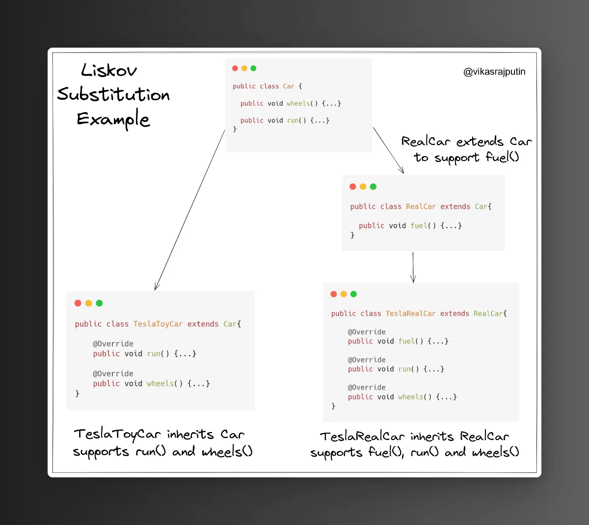 Following Liskov Substitution - Class Hierarchy