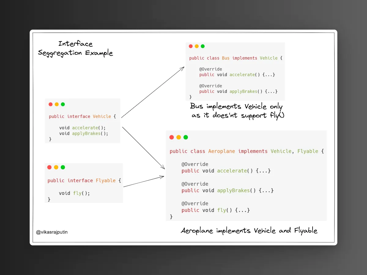 Following Interface Segregation - Interface Design