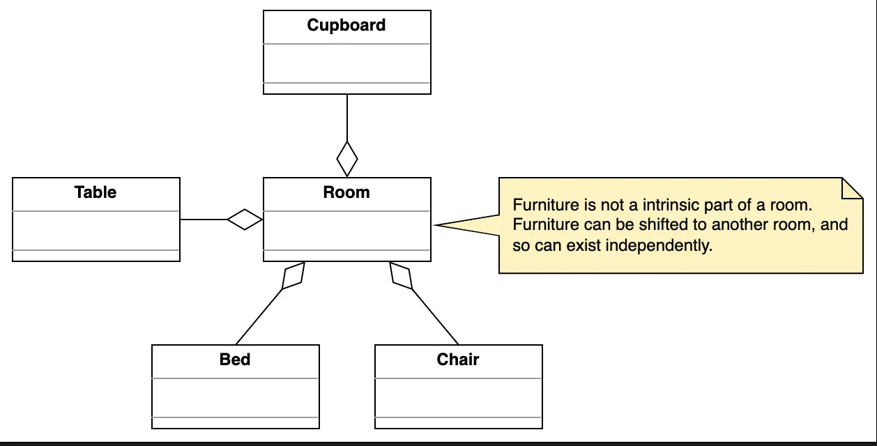 Aggregation relationship