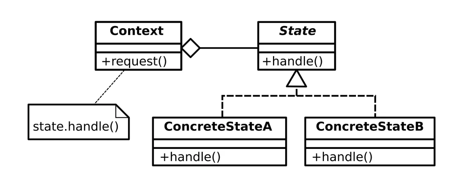 State Pattern