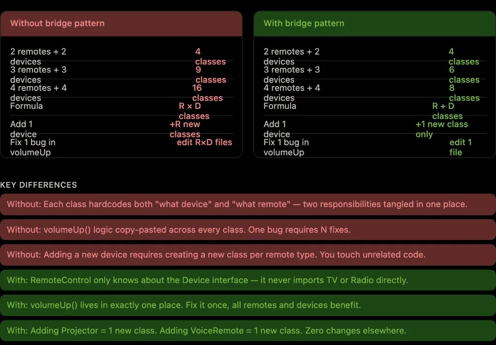 Bridge Pattern Comparison