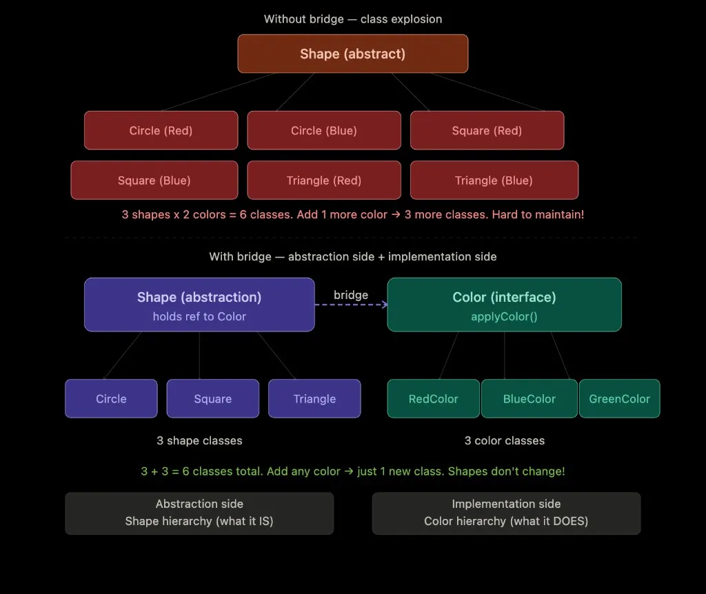 Bridge Pattern Example
