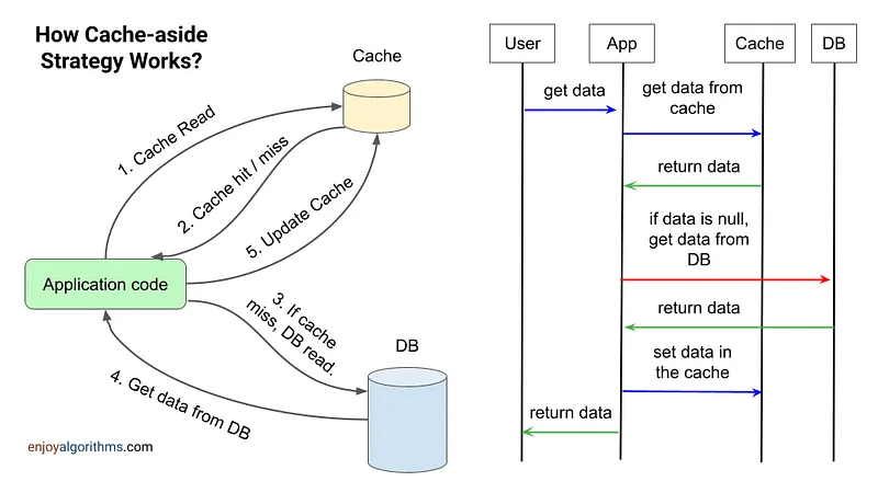 Cache-Aside (Lazy Loading) 📖