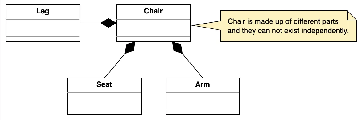 Composition relationship