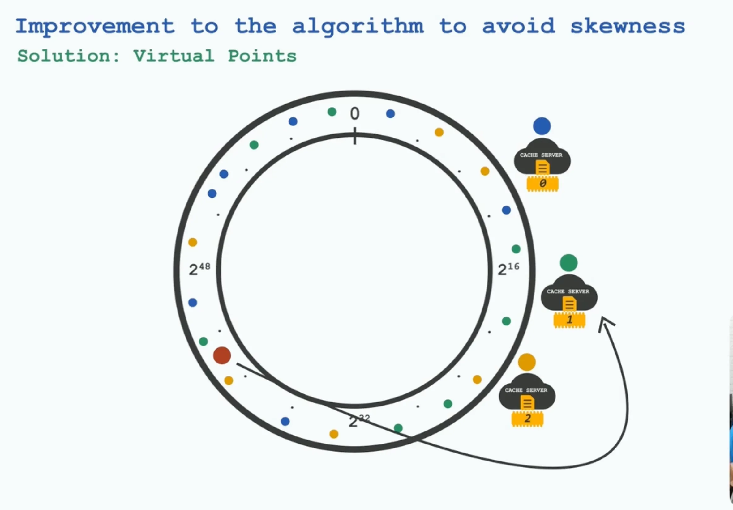 Consistent Hashing (What & How)