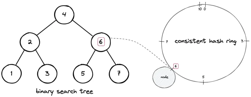 Consistent Hashing (What & How)