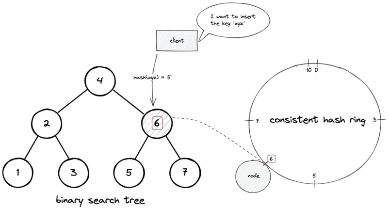 Consistent Hashing (What & How)