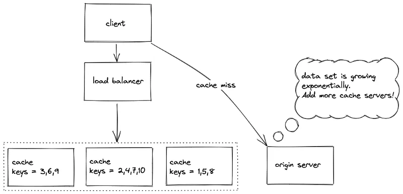 Sharding (Partitioning)