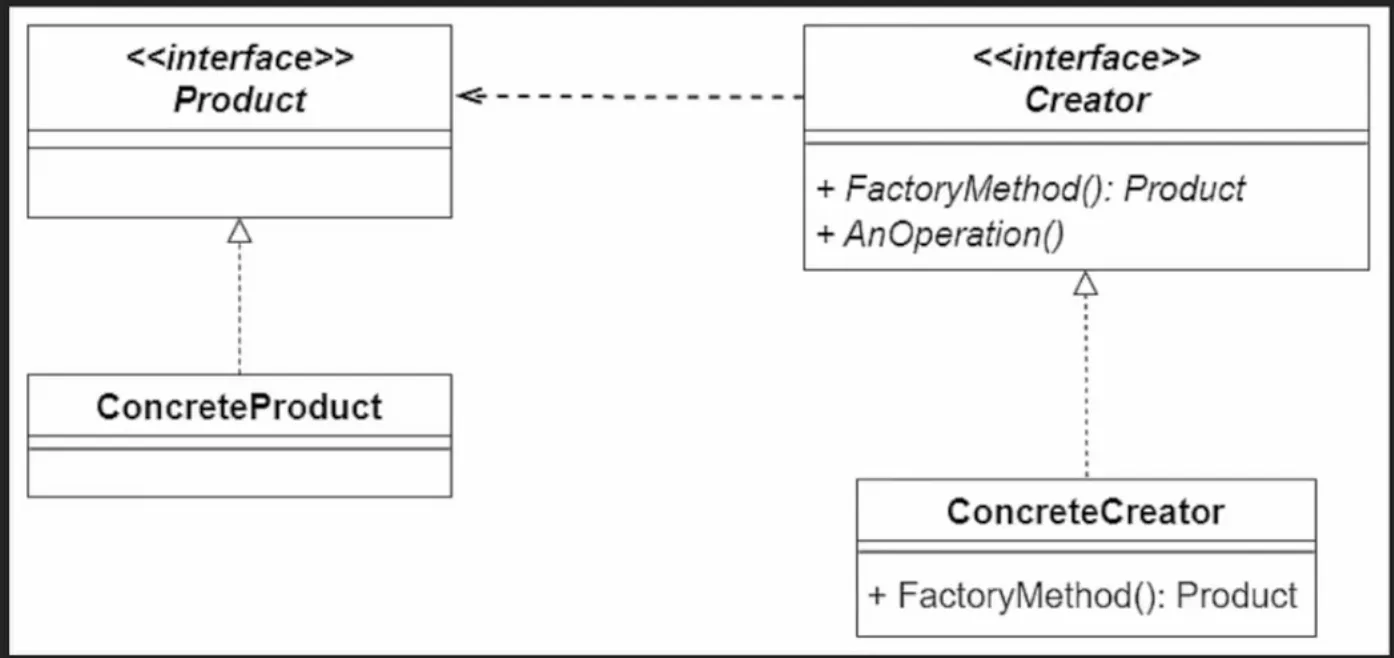 Factory Method