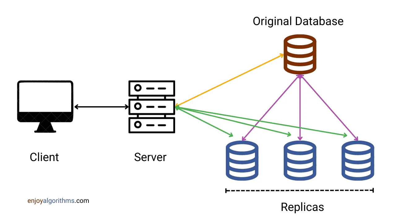 Database Replication Overview