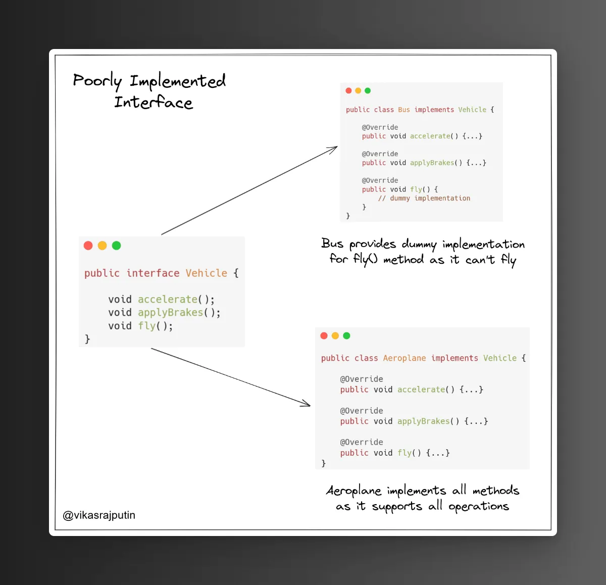 Violating Interface Segregation Principle