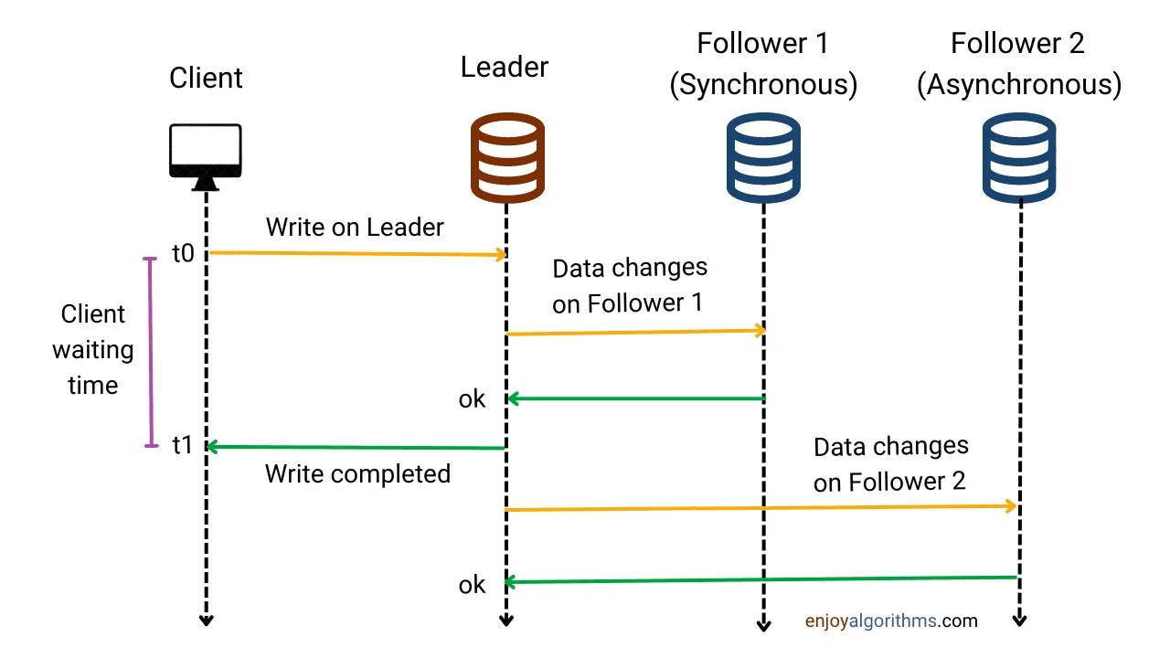 Semi-Synchronous Replication