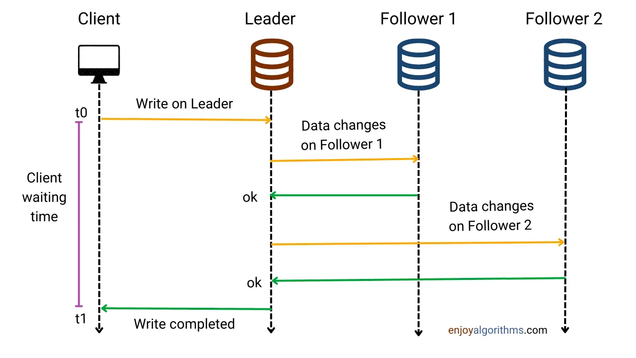 Synchronous Replication
