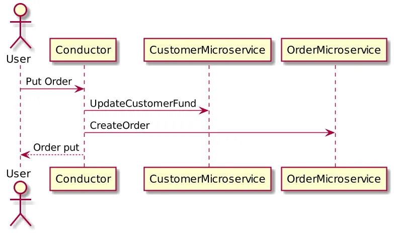 Microservice Transaction