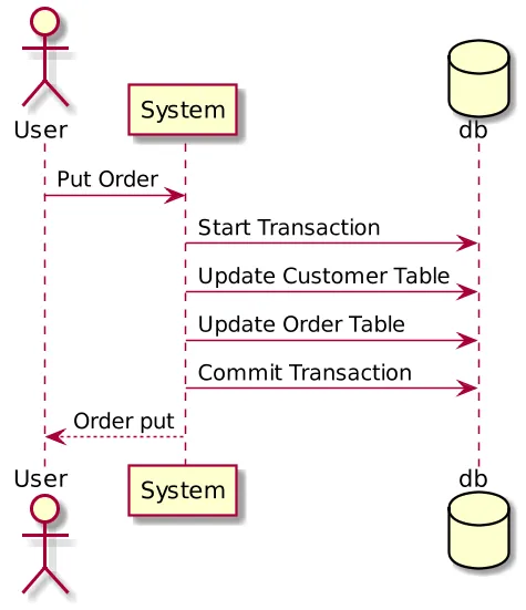 Monolithic Transaction