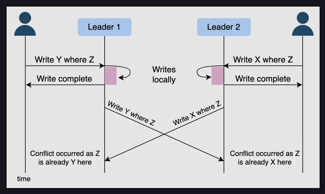 Multi-leader conflict