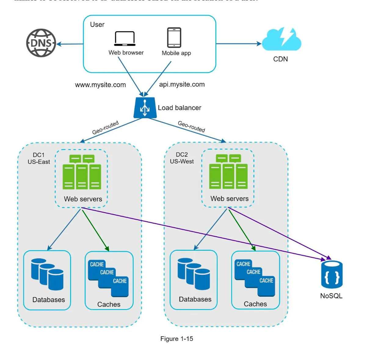 1. Multi-Data Center Setup