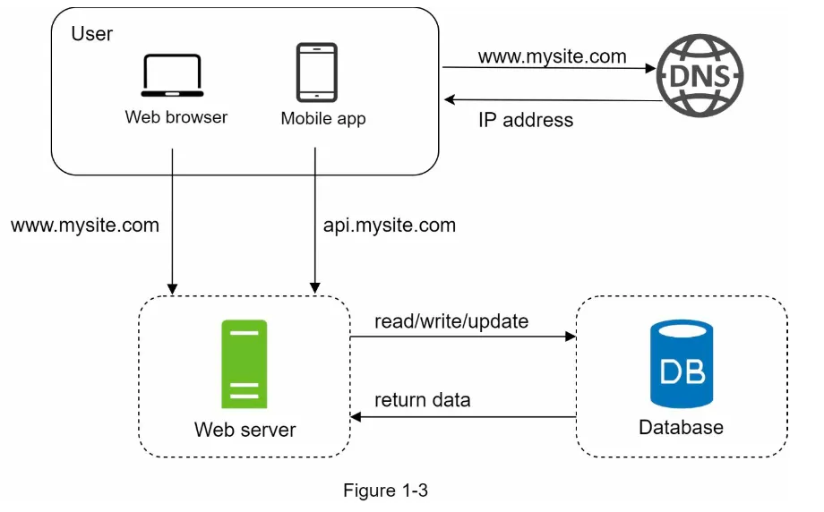 1. Scaling Beyond a Single Server