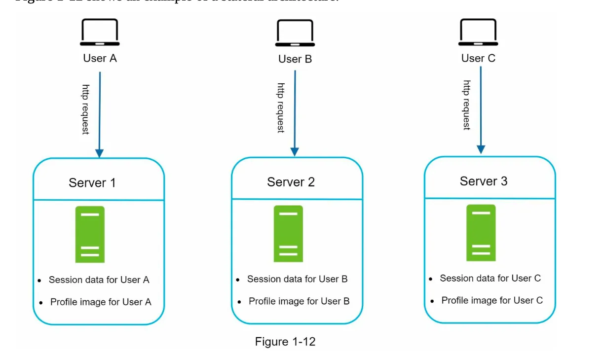 1. Stateless vs Stateful Architecture