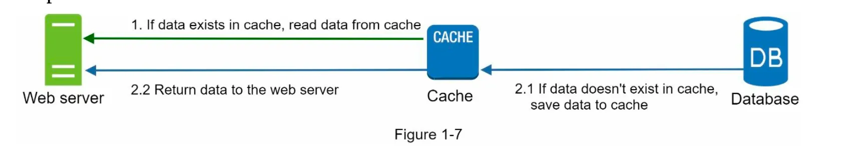 2. Cache Tier