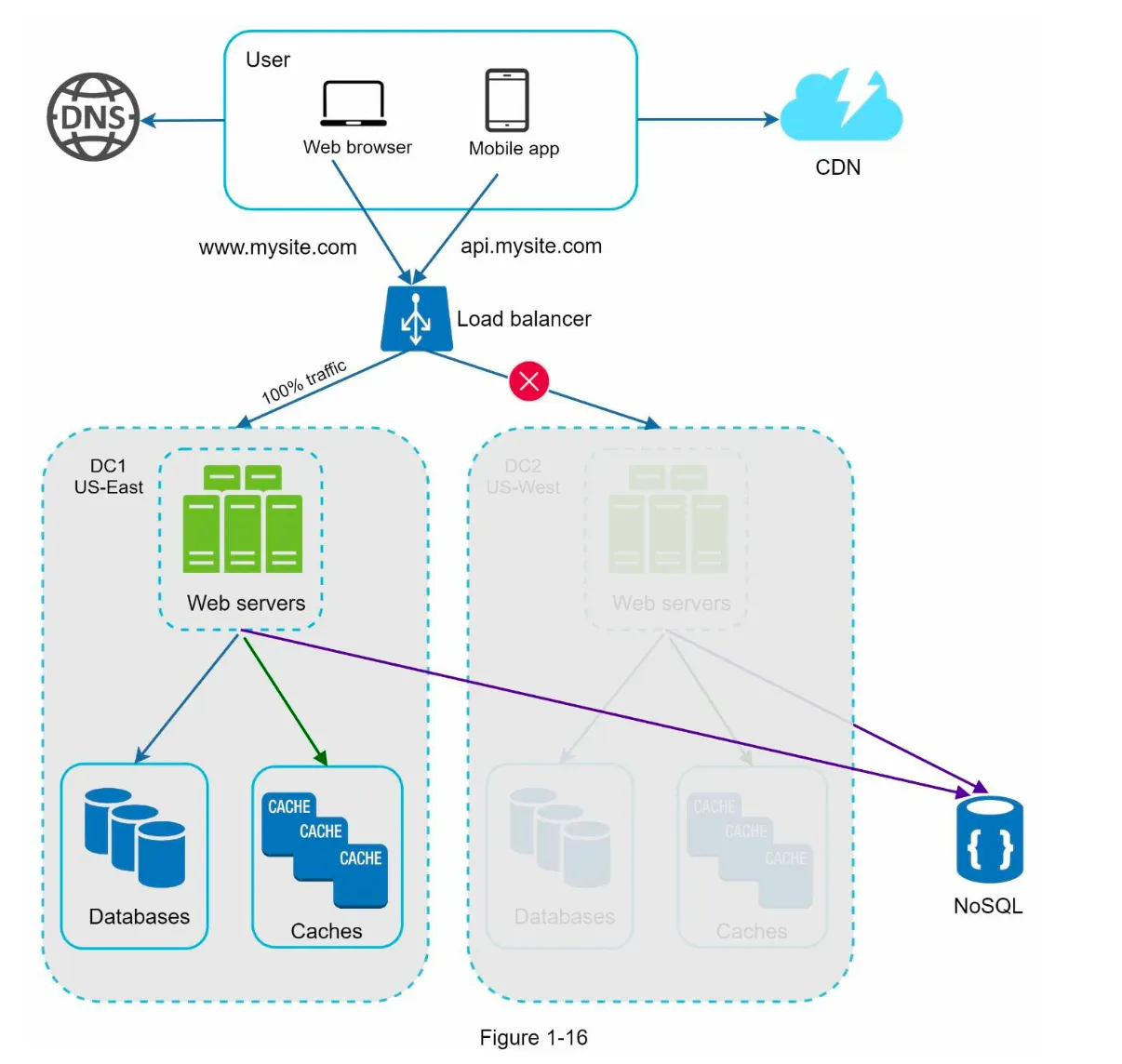 2. Handling Data Center Failures (Figure 1-16)