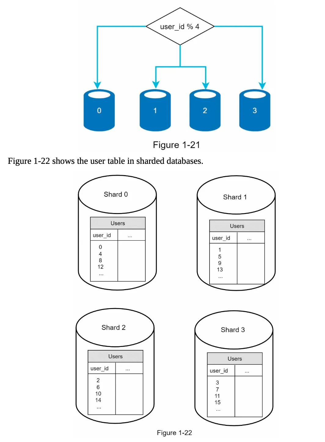 2. Horizontal Scaling (Sharding)