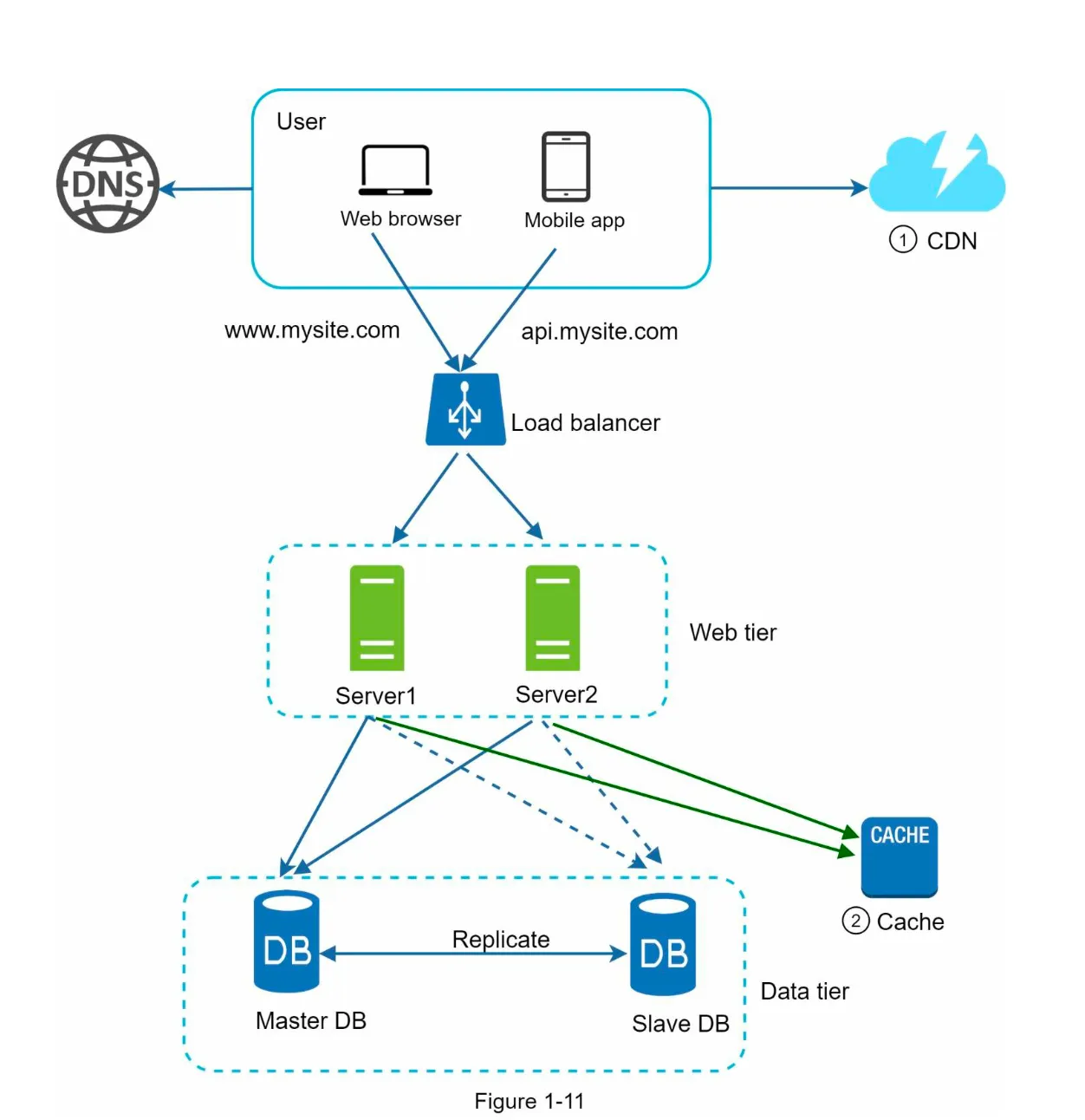 4. Benefits of CDN (Figure 1-11)