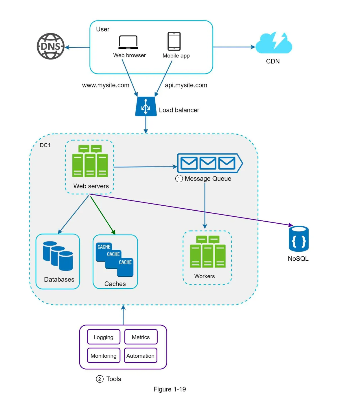 Logging, Metrics, and Automation