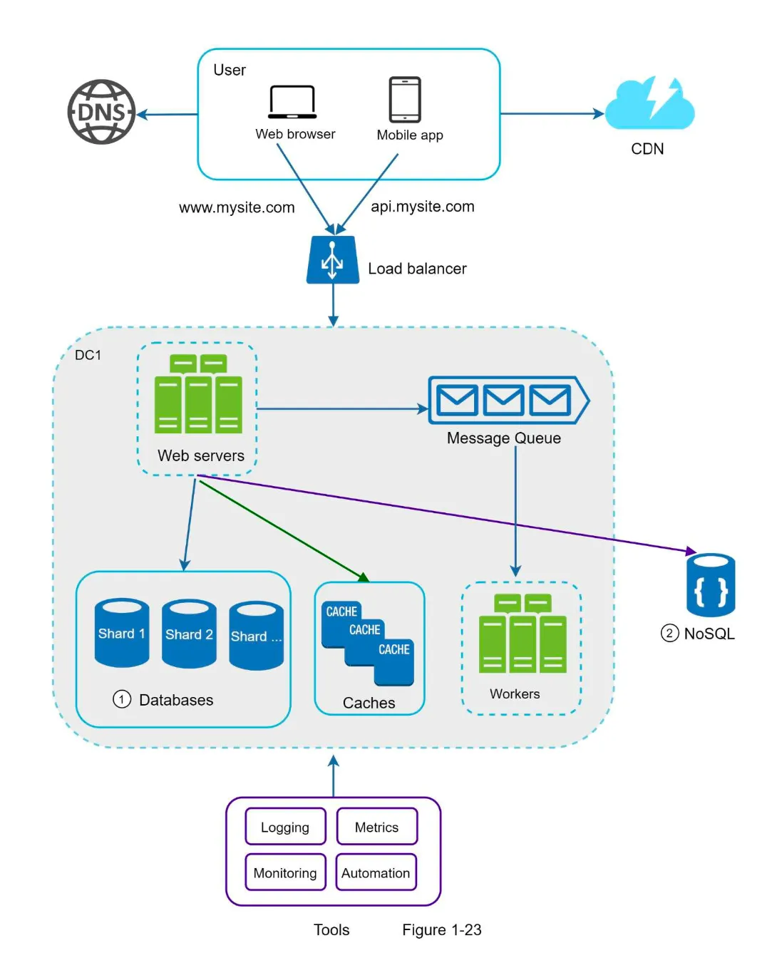 Millions of Users and Beyond