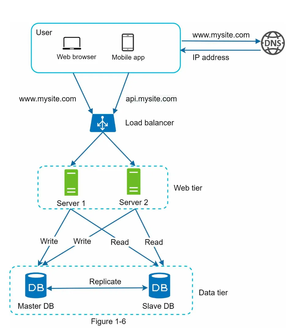 System Design After LB and DR