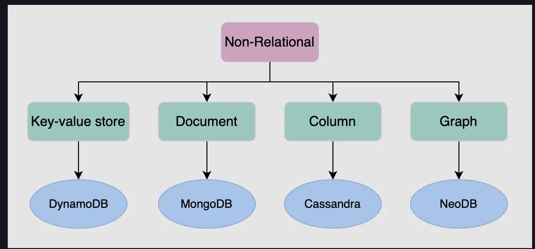 NoSQL Databases