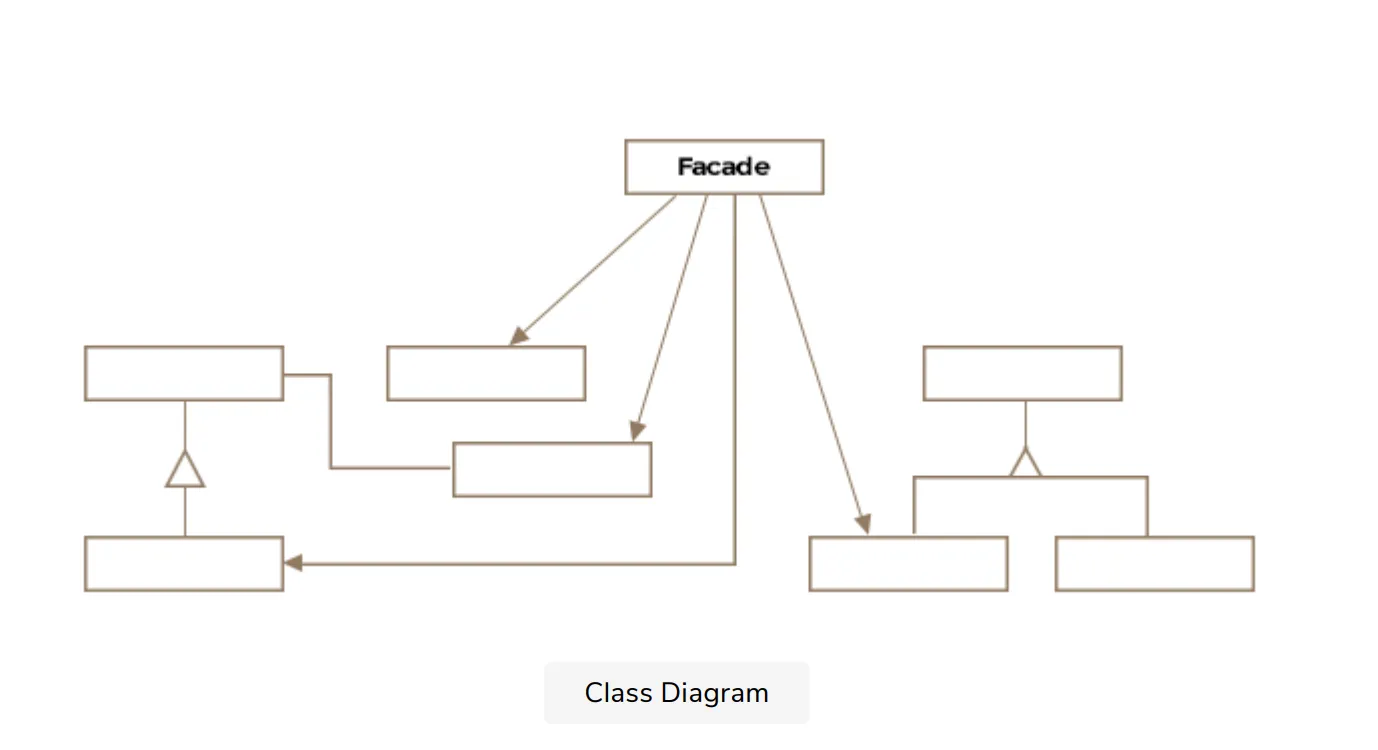 Facade Pattern